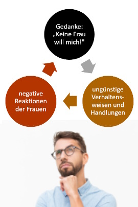 Darstellung eines Teufelskreises aus negativen Gedanken