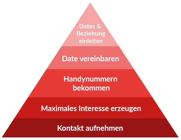 Das 5-Stufen-System: Kontakt aufnehmen, Maximales Interesse erzeugen, Handynummern bekommen, Date vereinbaren, Dates & Beziehung einleiten