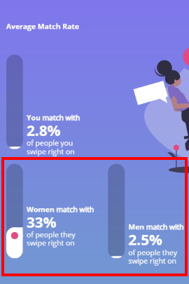 Durchschnittliche Match-Rate von Männern und Frauen