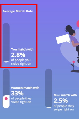 Info zur Match-Rate des Tinder-Nutzers