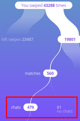 Anzahl der Chats mit den Matches in Tinder