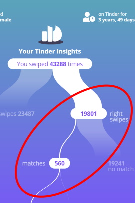 Grafik mit der Anzahl der Matches auf Tinder